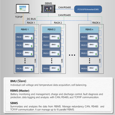容量 組み込みメモリとUPS/BESSのための3つの高電圧BMS